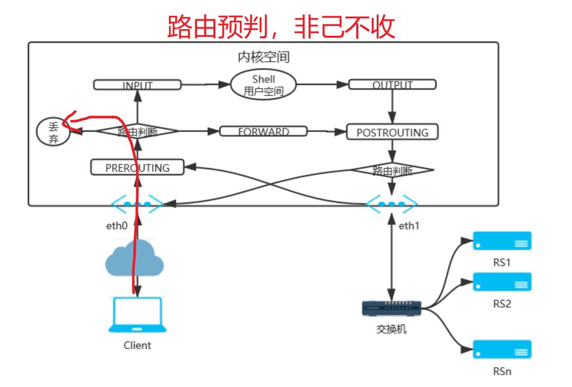 丢弃数据包