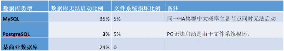 3年部署3000套PG实例的架构设计与踩坑经验