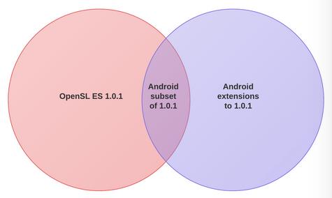 OpenSL ES 与 Android的关系