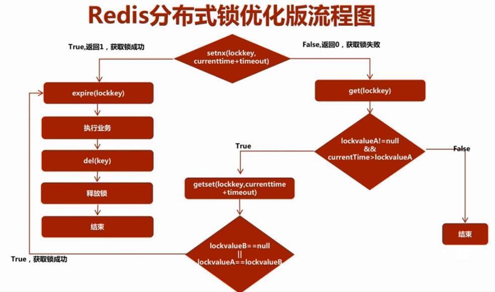 Redis分布式锁流程图