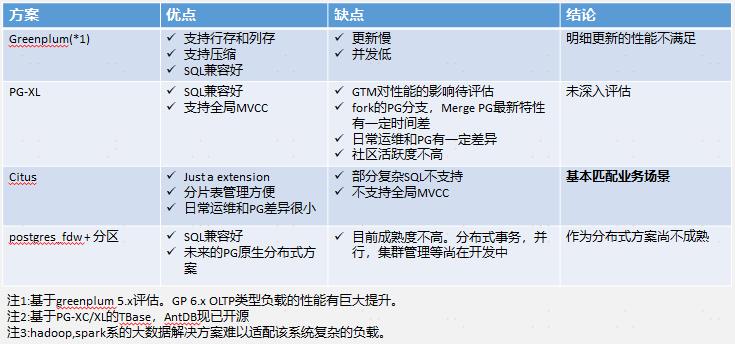 3年部署3000套PG实例的架构设计与踩坑经验