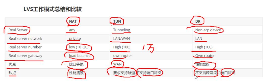 LVS工作模式比较