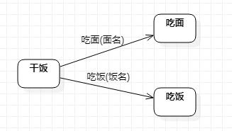 UML笔记 - 活动图