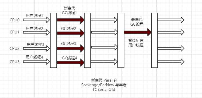 Parallel Scavenge/ParNew 与 Serial Old .png