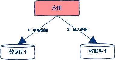 分布式系统技术全栈