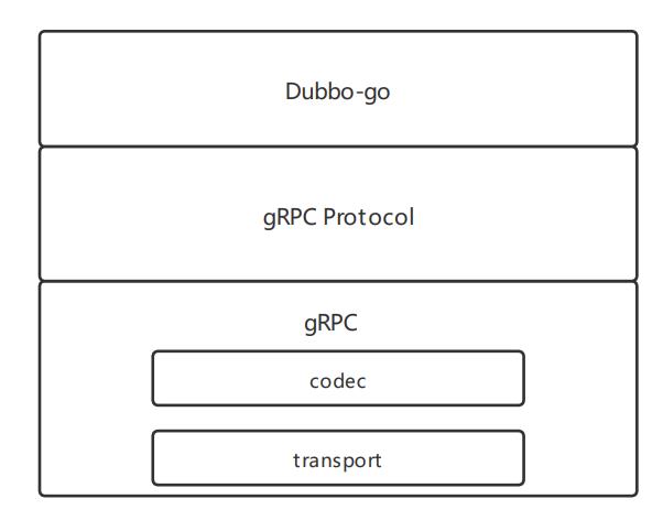 得物社区服务基于 dubbogo 技术升级实践