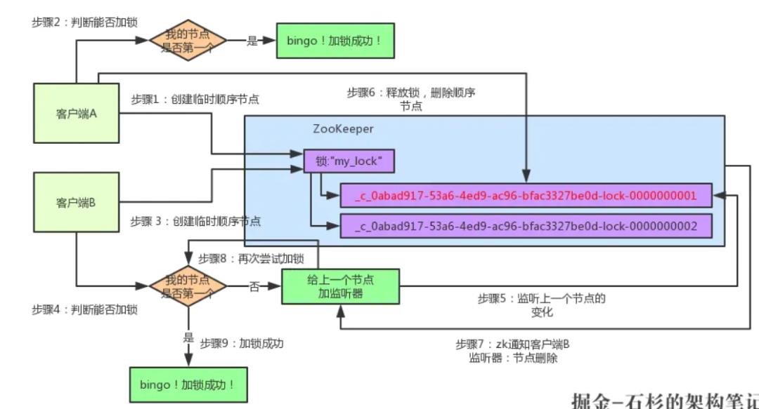 分布式系统技术全栈