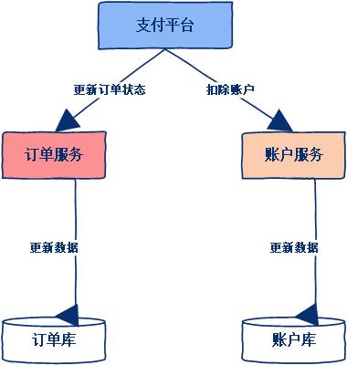 分布式系统技术全栈