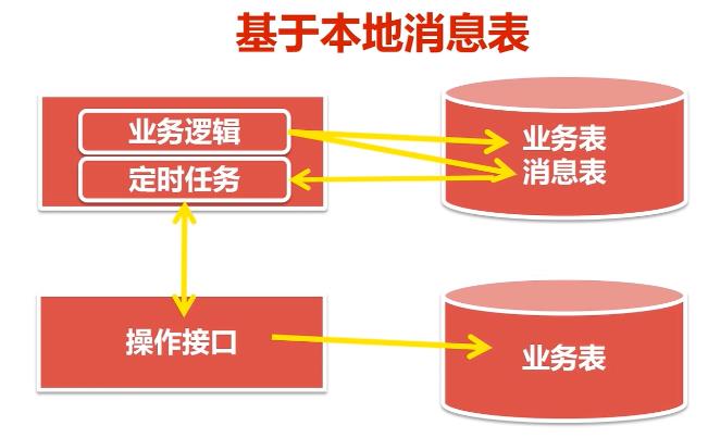 分布式系统技术全栈