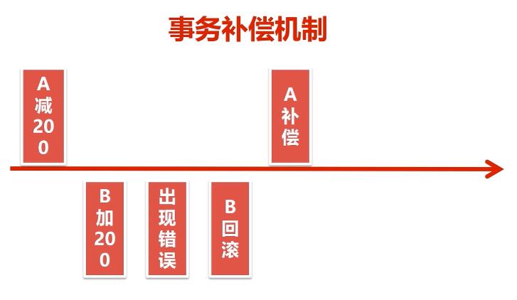 分布式系统技术全栈