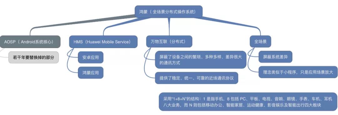 鸿蒙到底是不是安卓？