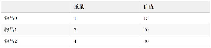 重量	价值物品0	1	15物品1	3	20物品2	4	30