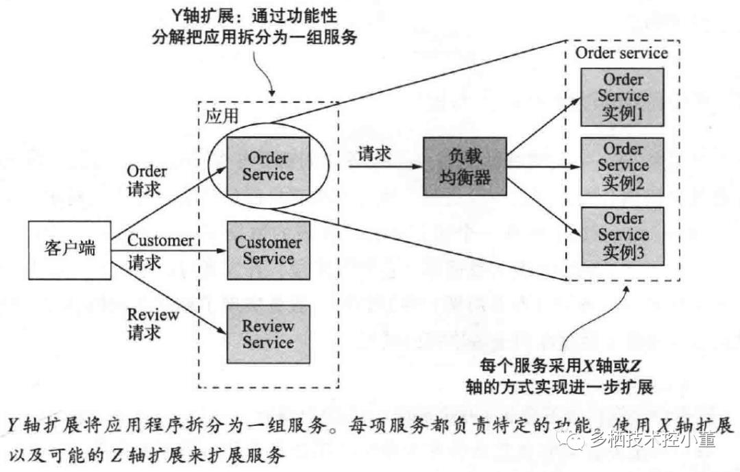 拯救之道——微服务架构（架构介绍，架构好处与弊端）