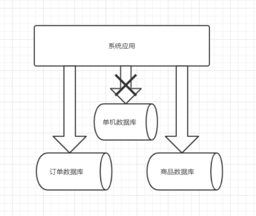 分布式系统技术全栈