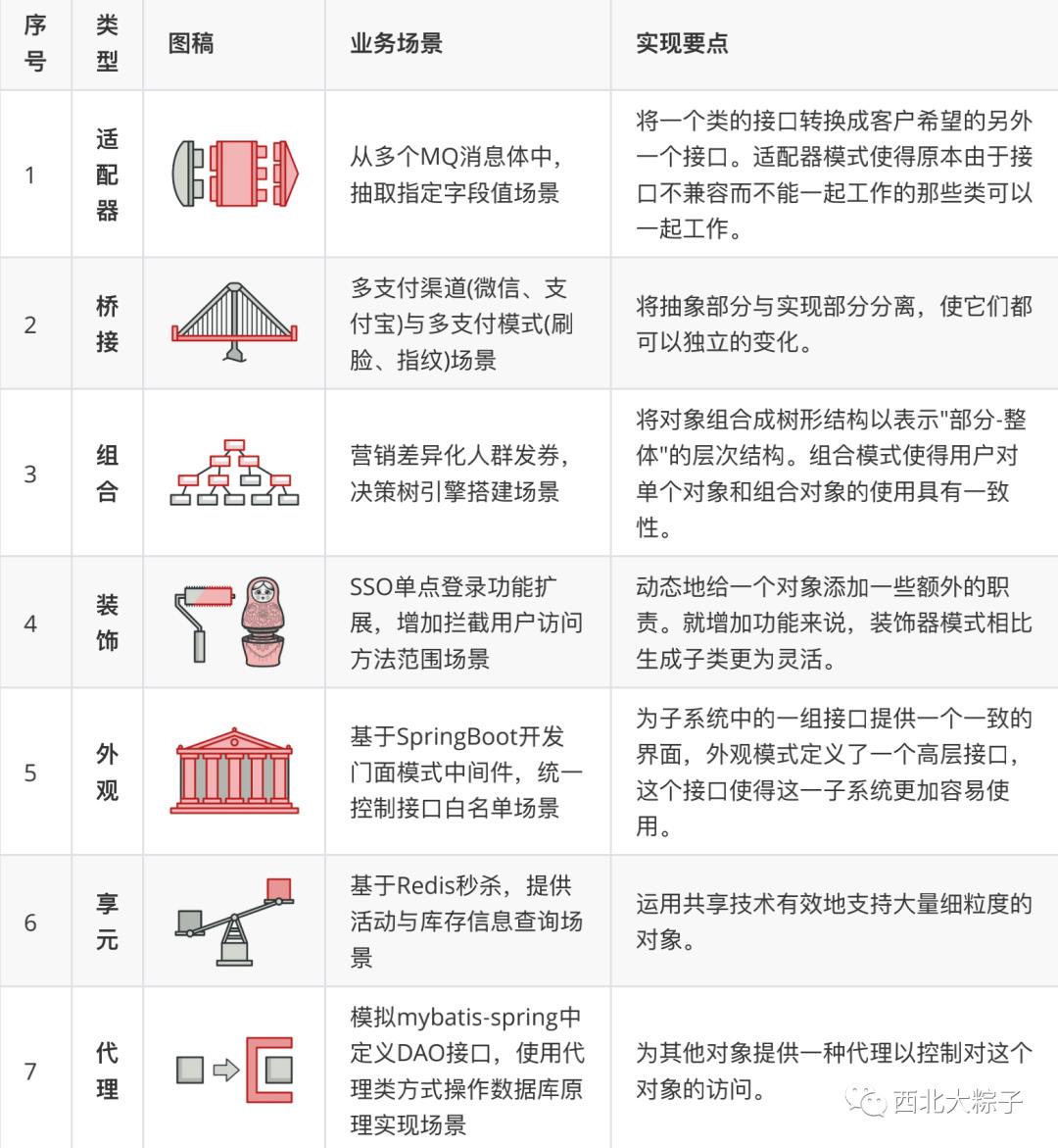 你的项目里用到了那些设计模式