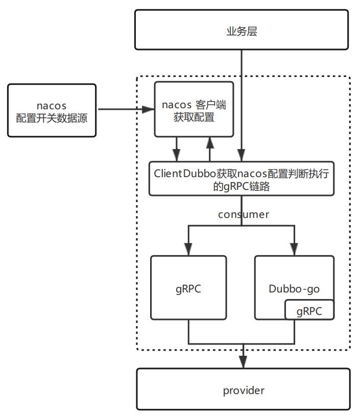 得物社区服务基于 dubbogo 技术升级实践