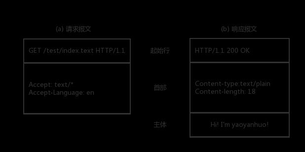 http报文基本结构