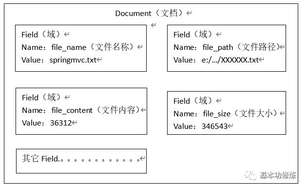 全文检索技术 Lucene