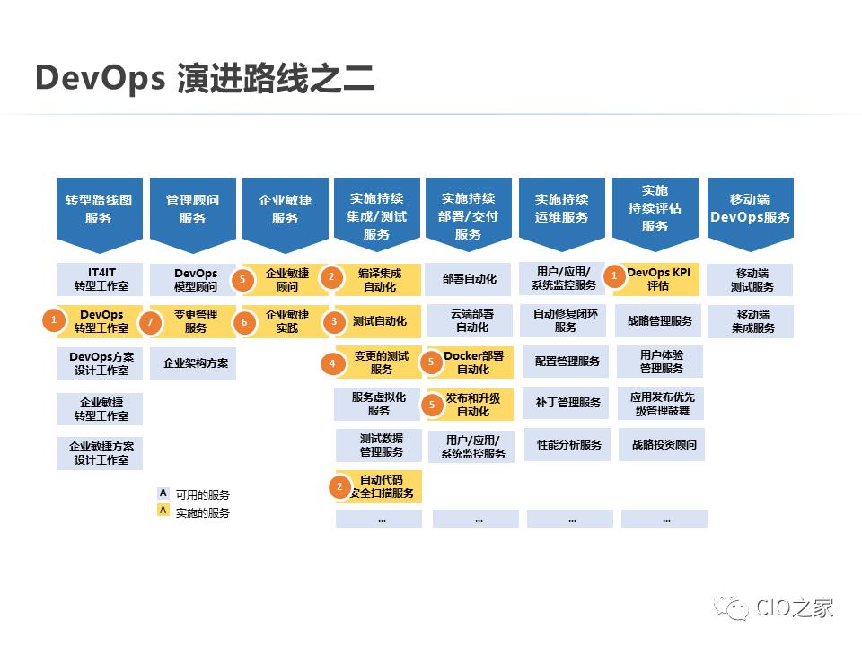 DevOps的构建之路