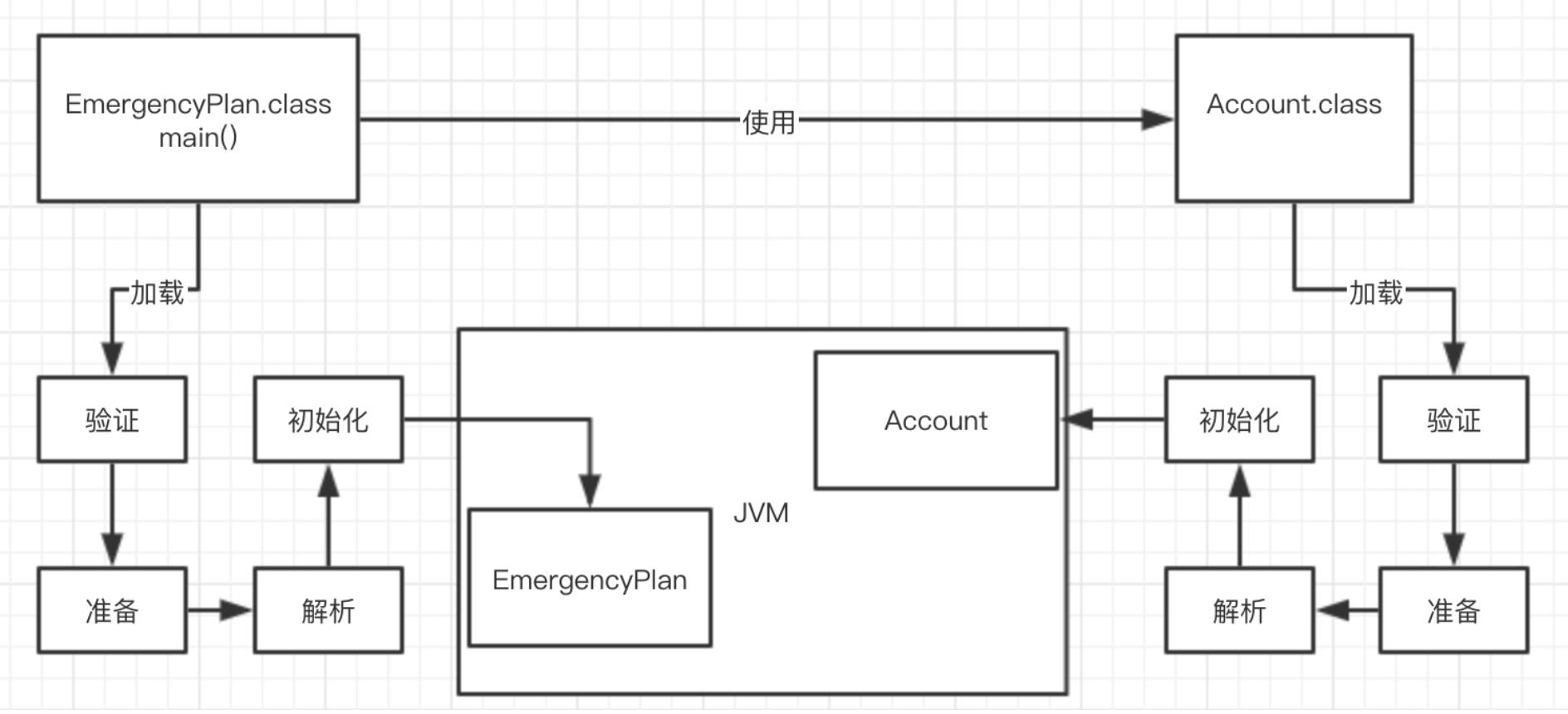 JVM类加载过程