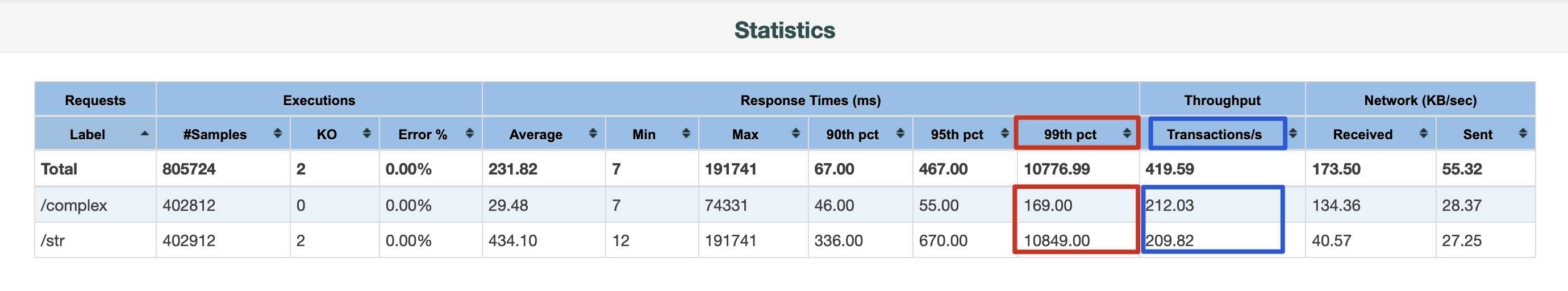 JMeter Statistics