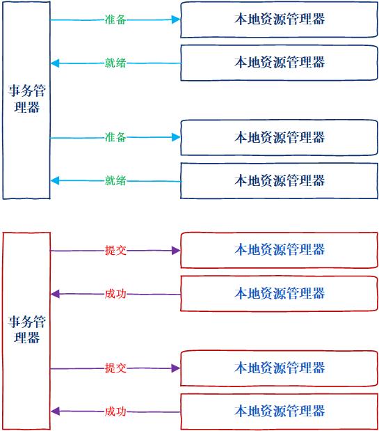 分布式系统技术全栈