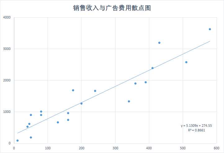 销售收入与广告费用的散点图