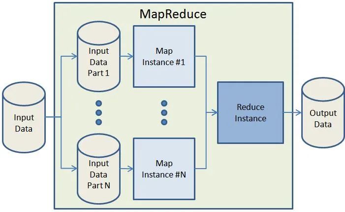 浅析大数据之MapReduce