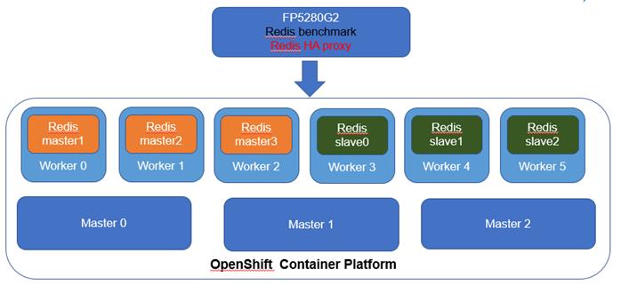 基于 K1 Power Linux 的 Redis 集群容器云平台测试报告