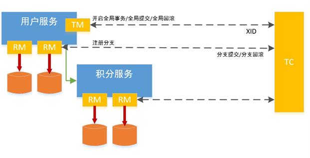 分布式系统技术全栈