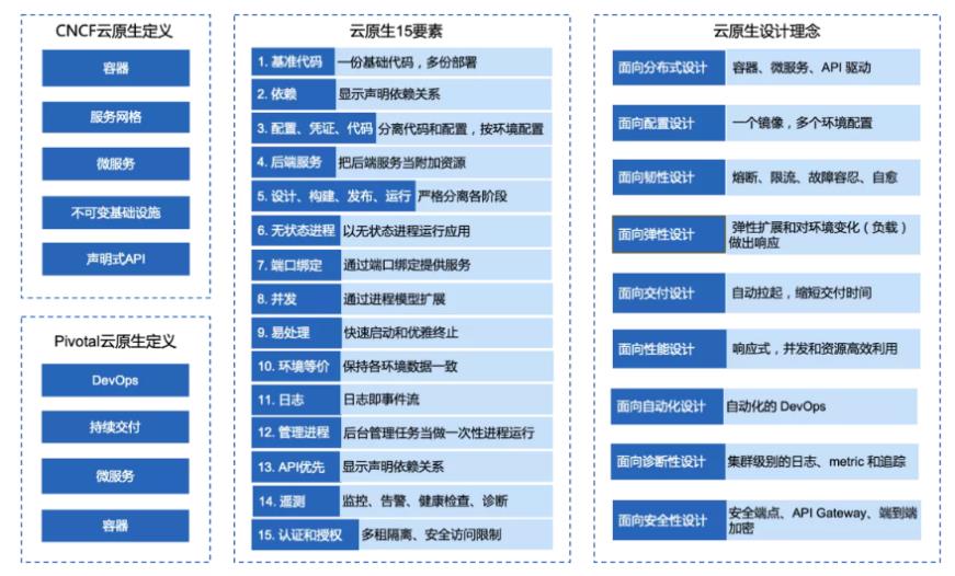 我们为什么需要云原生？