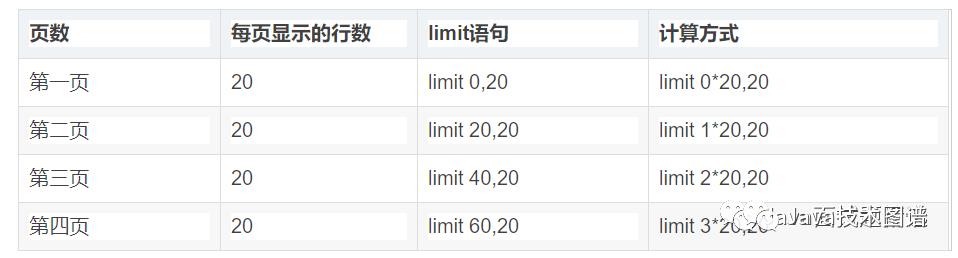 昨天的美团面试题：谈谈MySQL的limit用法、逻辑分页和物理分页