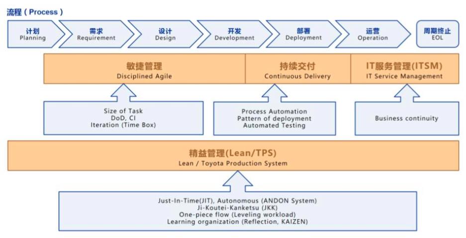 DevOps主要知识体系