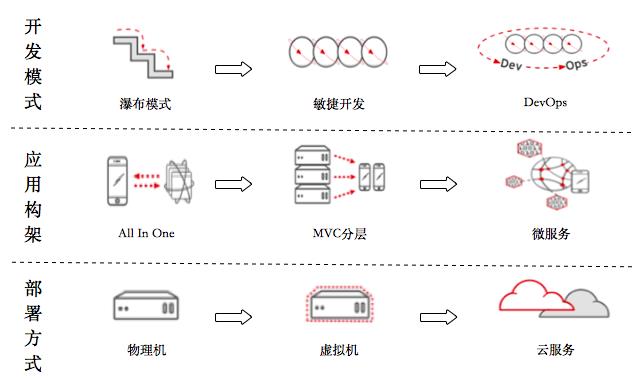 技术革新