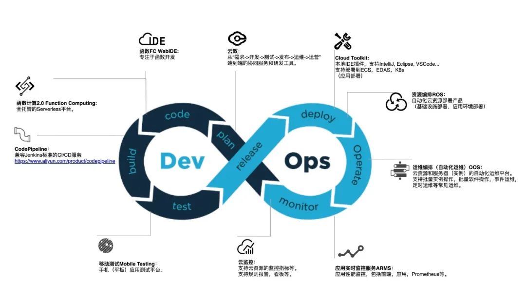 一文读懂云上DevOps能力体系！