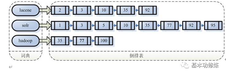 全文检索技术 Lucene