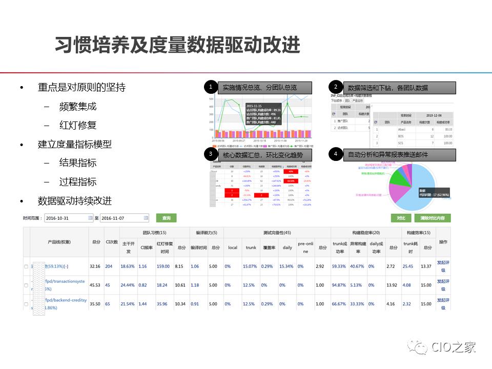 DevOps的构建之路