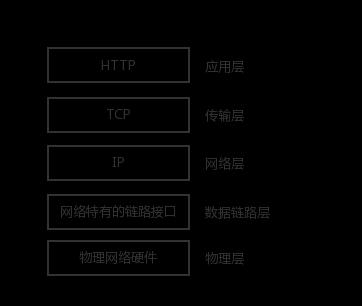 HTTP网络协议栈