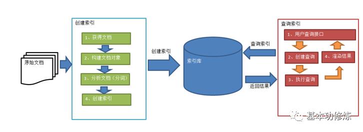 全文检索技术 Lucene