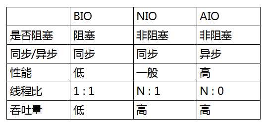 BIO NIO AIO 对比