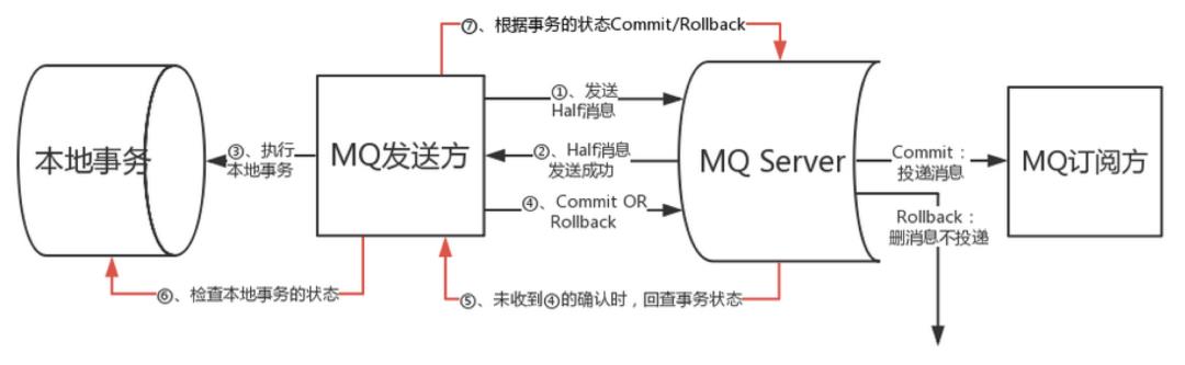 分布式系统技术全栈