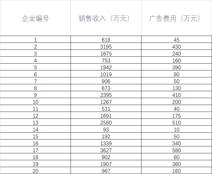 销售收入与广告费用支出