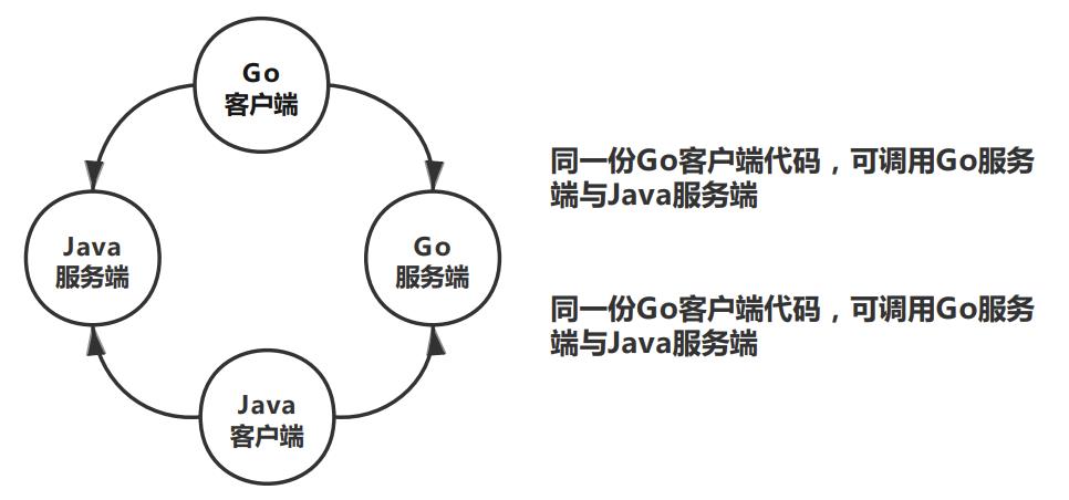 得物社区服务基于 dubbogo 技术升级实践