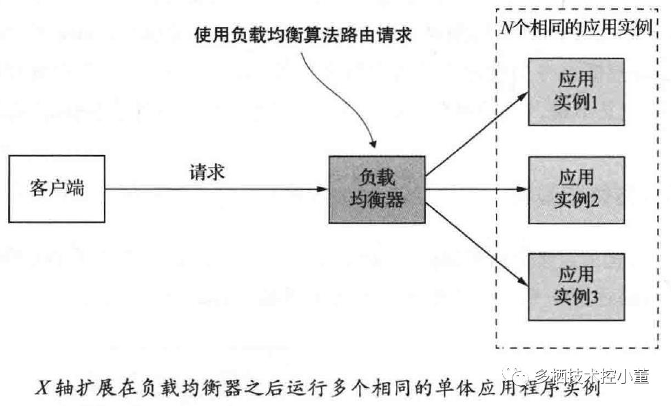 拯救之道——微服务架构（架构介绍，架构好处与弊端）