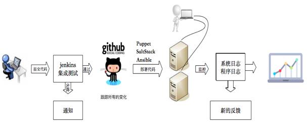 DevOps自动化流程