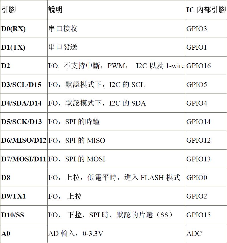 ▲ 图1-2 管脚功能定义