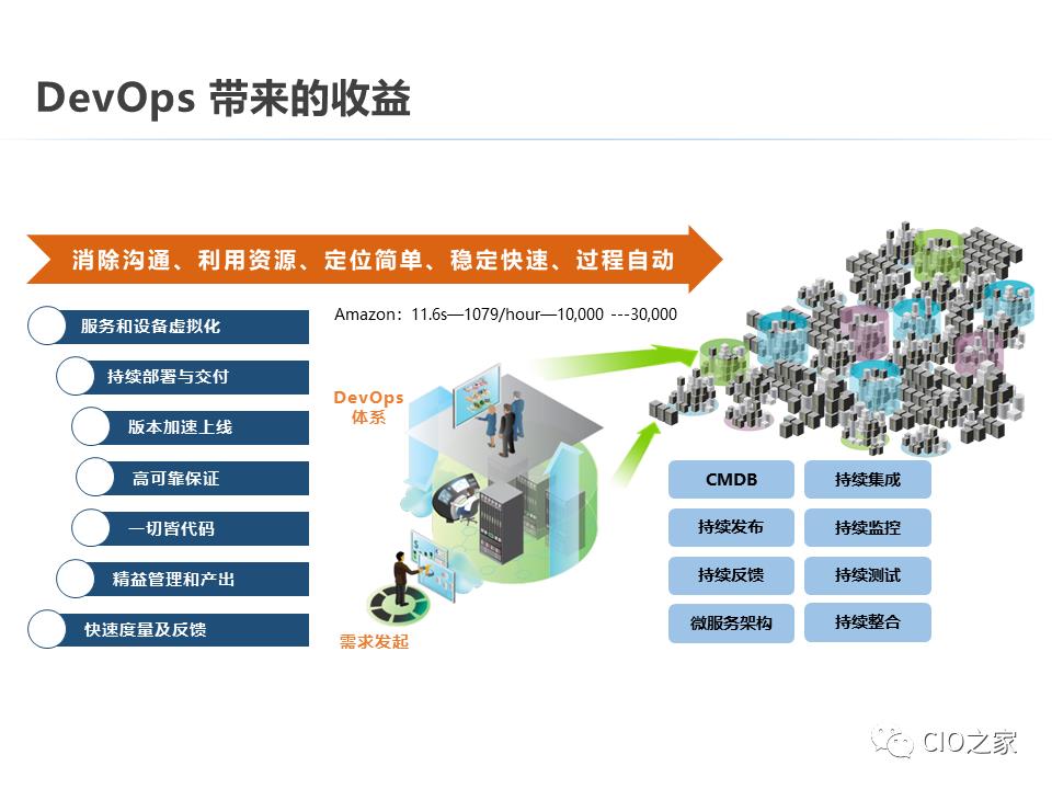 DevOps的构建之路