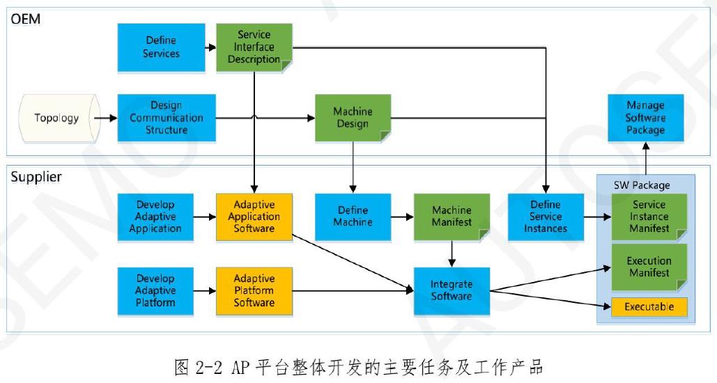 车载SOA软件架构设计