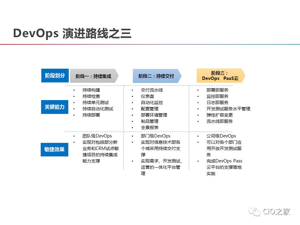 DevOps的构建之路