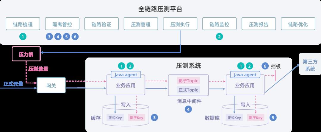 首个生产环境全链路压测平台Takin正式开源